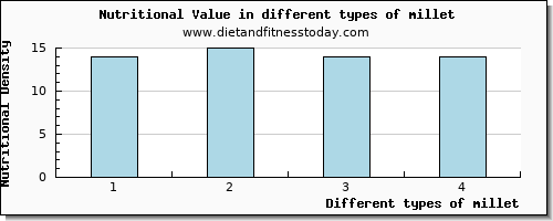 millet nutritional value per 100g